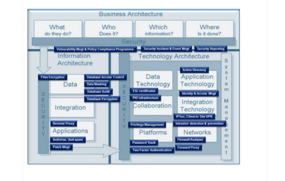 What
do they do?
Files Encryption
SECURITY
Vulnerability Mngt & Policy Compliance Programme
Information
Architecture
Data
Integration
Business Architecture
Who
Does it?
Database Access Control
Data Masking
Database Audit
Database Encryption
Reverse Proxy
Applications
Antivirus, Anti-spam
Patch Ungt
Security
Which
information?
SECURITY
Security Incident & Event Mngt Security Reporting
Technology Architecture
Data
Technology
SSL certificates
PKC infrastructure
Collaboration
Privilege Management
Platforms
Where
Is it done?
Password Vault
Two Factor Authentication
Active Directory
Application
Technology
Identity & Access Ungt
Integration
Technology
IPSec, Client to Site VPN
Intrusion detection & prevention
Networks
Firewall Analyser
Forward Proxy
m
M