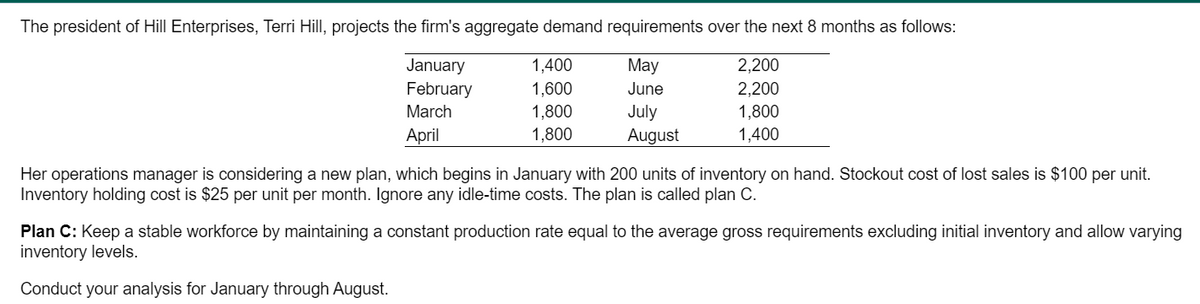 The president of Hill Enterprises, Terri Hill, projects the firm's aggregate demand requirements over the next 8 months as follows:
2,200
January
1,400
May
February
1,600
June
2,200
March
April
1,800
1,800
July
August
1,800
1,400
Her operations manager is considering a new plan, which begins in January with 200 units of inventory on hand. Stockout cost of lost sales is $100 per unit.
Inventory holding cost is $25 per unit per month. Ignore any idle-time costs. The plan is called plan C.
Plan C: Keep a stable workforce by maintaining a constant production rate equal to the average gross requirements excluding initial inventory and allow varying
inventory levels.
Conduct your analysis for January through August.