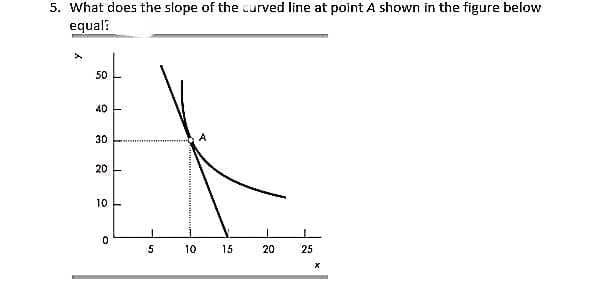 5. What does the slope of the curved line at point A shown in the figure below
equal?
50
40
30
A
20
10
5
10
15
20
25

