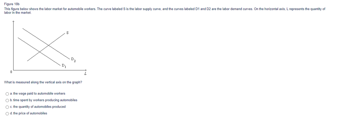 Figure 18b
This figure below shows the labor market for automobile workers. The curve labeled S is the labor supply curve, and the curves labeled D1 and D2 are the labor demand curves. On the horizontal axis, L represents the quantity of
labor in the market.
0
S
D₁
What is measured along the vertical axis on the graph?
O a. the wage paid to automobile workers
O b. time spent by workers producing automobiles
O c. the quantity of automobiles produced
O d. the price of automobiles
L