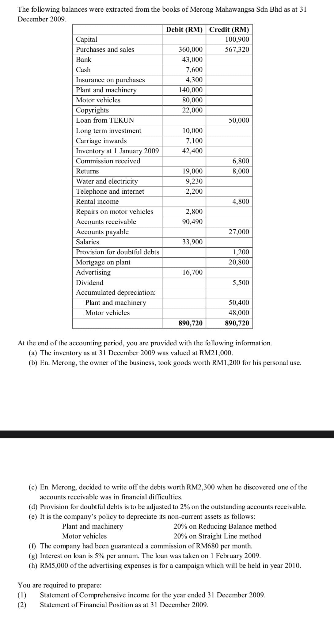 The following balances were extracted from the books of Merong Mahawangsa Sdn Bhd as at 31
December 2009.
Debit (RM) Credit (RM)
Capital
100,900
Purchases and sales
360,000
567,320
Bank
43,000
Cash
7,600
Insurance on purchases
4,300
Plant and machinery
140,000
Motor vehicles
80,000
Copyrights
22,000
Loan from TEKUN
50,000
Long term investment
10,000
Carriage inwards
7,100
Inventory at 1 January 2009
42,400
Commission received
6,800
Returns
19,000
8,000
Water and electricity
9,230
Telephone and internet
2,200
Rental income
4,800
Repairs on motor vehicles
2,800
Accounts receivable
90,490
Accounts payable
27,000
Salaries
33,900
Provision for doubtful debts
1,200
Mortgage on plant
20,800
Advertising
16,700
Dividend
5,500
Accumulated depreciation:
Plant and machinery
50,400
Motor vehicles
48,000
890,720
890,720
At the end of the accounting period, you are provided with the following information.
(a) The inventory as at 31 December 2009 was valued at RM21,000.
(b) En. Merong, the owner of the business, took goods worth RM1,200 for his personal use.
(c) En. Merong, decided to write off the debts worth RM2,300 when he discovered one of the
accounts receivable was in financial difficulties.
(d) Provision for doubtful debts is to be adjusted to 2% on the outstanding accounts receivable.
(e) It is the company's policy to depreciate its non-current assets as follows:
Plant and machinery
Motor vehicles
20% on Reducing Balance method
20% on Straight Line method
(f) The company had been guaranteed a commission of RM680 per month.
(g) Interest on loan is 5% per annum. The loan was taken on 1 February 2009.
(h) RM5,000 of the advertising expenses is for a campaign which will be held in year 2010.
You are required to prepare:
(1)
Statement of Comprehensive income for the year ended 31 December 2009.
(2) Statement of Financial Position as at 31 December 2009.