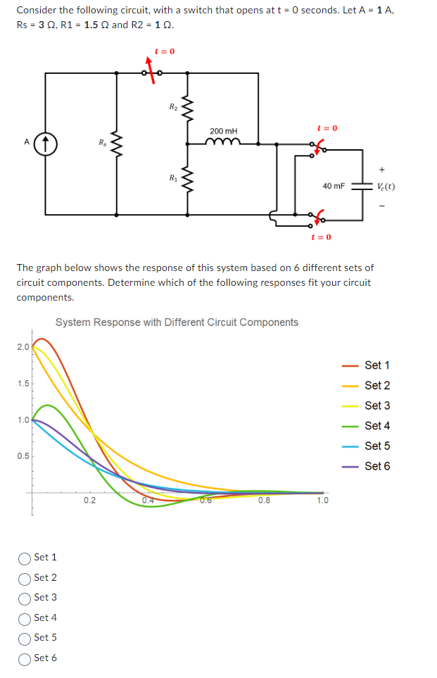 Consider the following circuit, with a switch that opens at t = 0 seconds. Let A = 1 A,
Rs = 3 Q2, R1 = 1.5 2 and R2 = 10.
2.0
1.5
1.0
0.5
O O O O O O
The graph below shows the response of this system based on 6 different sets of
circuit components. Determine which of the following responses fit your circuit
components.
Set 1
Set 2
System Response with Different Circuit Components
Set 3
Set 4
Set 5
t=0
Set 6
R₁
0.2
200 mH
m
0.6
t=0
0.8
40 mF
t=0
1.0
-
-
Vc(t)
Set 1
Set 2
Set 3
Set 4
Set 5
Set 6