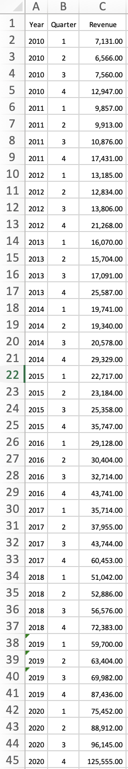 A B
C
20
12345690022===≈
Year Quarter
Revenue
2010
1
7,131.00
2010
2
6,566.00
2010
3
7,560.00
2010
4
12,947.00
2011
1
9,857.00
7
2011
2
9,913.00
8 2011 3
10,876.00
2011
4
17,431.00
10
2012 1
13,185.00
11
2012
2
12,834.00
12
2012
3
13,806.00
13
2012
4
21,268.00
14
2013
1
16,070.00
15
2013 2
15,704.00
16 2013 3
17,091.00
17 2013 4
25,587.00
18 2014 1
19,741.00
19 2014 2
19,340.00
20 2014 3
20,578.00
21 2014 4
29,329.00
22 2015 1
22,717.00
23 2015 2
23,184.00
24 2015 3
25,358.00
25 2015 4
35,747.00
26 2016 1
29,128.00
27 2016 2
30,404.00
28 2016 3
32,714.00
29 2016 4
43,741.00
30 2017 1
35,714.00
31 2017 2
37,955.00
32 2017 3
43,744.00
33 2017 4
60,453.00
34 2018
1
51,042.00
35 2018
2
52,886.00
36 2018 3
56,576.00
37 2018 4
72,383.00
38 2019
1
59,700.00
39 2019
2
63,404.00
40 2019
3
69,982.00
41 2019
4
87,436.00
42 2020
1
75,452.00
43 2020
2
88,912.00
44 2020
3
96,145.00
45
2020
4
125,555.00