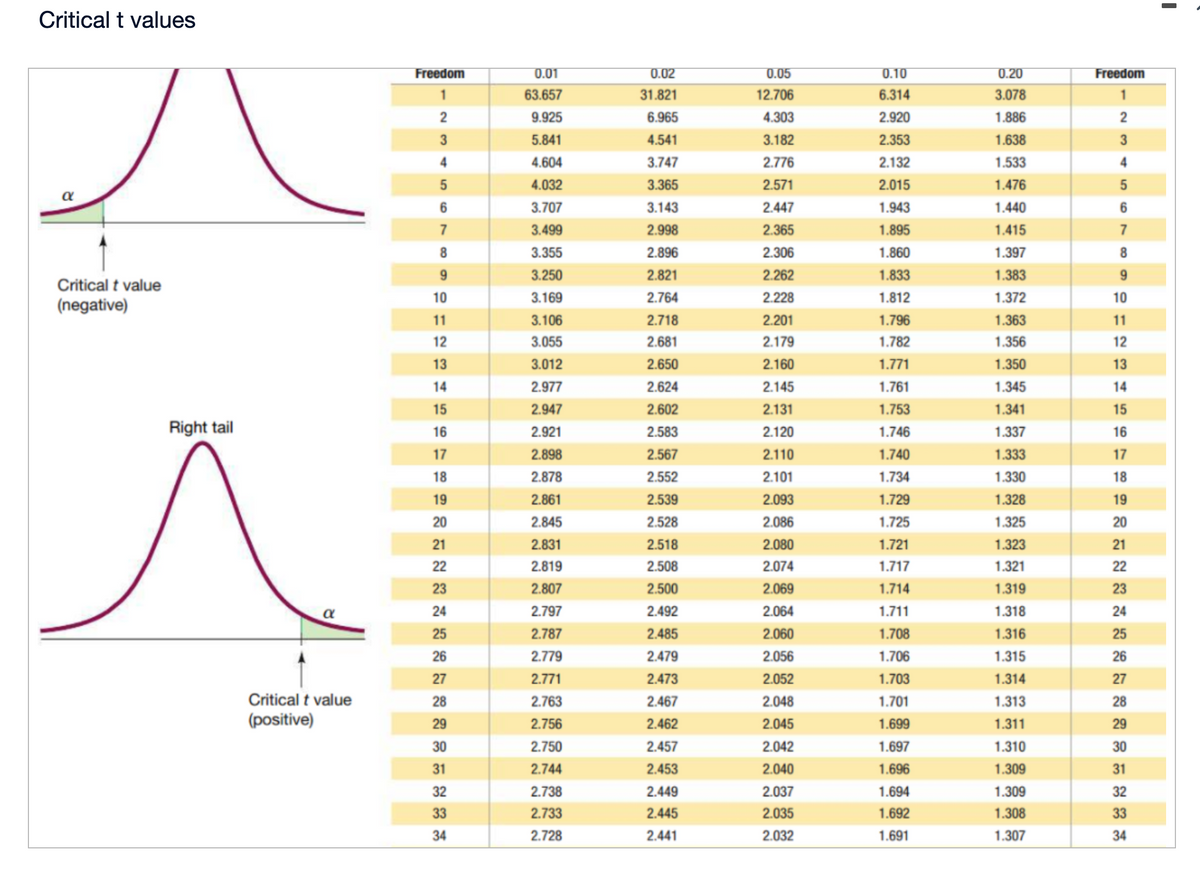 Critical t values
α
Critical t value
(negative)
Right tail
α
Critical t value
(positive)
Freedom
1
2
3
4
5
6
7
8
9
10
11
12
13
14
15
16
17
18
19
20
21
22
23
24
25
26
27
28
29
30
31
32
33
34
0.01
63.657
9.925
5.841
4.604
4.032
3.707
3.499
3.355
3.250
3.169
3.106
3.055
3.012
2.977
2.947
2.921
2.898
2.878
2.861
2.845
2.831
2.819
2.807
2.797
2.787
2.779
2.771
2.763
2.756
2.750
2.744
2.738
2.733
2.728
0.02
31.821
6.965
4.541
3.747
3.365
3.143
2.998
2.
2.821
2.764
2.718
2.681
2.650
2.624
2.602
2.583
2.567
2.552
2.539
2.528
2.518
2.508
2.500
2.492
2.485
2.479
2.473
2.467
2.462
2.457
2.453
2.449
2.445
2.441
0.05
12.706
4.303
3.182
2.776
2.571
2.447
2.365
2.306
2.262
2.228
2.201
2.179
2.160
2.145
2.131
2.120
2.110
2.101
2.093
2.086
2.080
2.074
2.069
2.064
2.060
2.056
2.052
2.048
2.045
2.042
2.040
2.037
2.035
2.032
0.10
6.314
2.920
2.353
2.132
2.015
1.943
1.895
1.860
1.833
1.812
1.796
1.782
1.771
1.761
1.753
1.746
1.740
1.734
1.729
1.725
1.721
1.717
1.714
1.711
1.708
1.706
1.703
1.701
1.699
1.697
1.696
1.694
1.692
1.691
0.20
3.078
1.886
1.638
1.533
1.476
1.440
1.415
1.397
1.383
1.372
1.363
1.356
1.350
1.345
1.341
1.337
1.333
1.330
1.328
1.325
1.323
1.321
1.319
1.318
1.316
1.315
1.314
1.313
1.311
1.310
1.309
1.309
1.308
1.307
Freedom
1
2
3
4
5
6
7
8
9
10
11
12
13
14
15
16
17
18
19
20
21
22
23
24
25
26
27
28
29
30
31
32
33
34
I