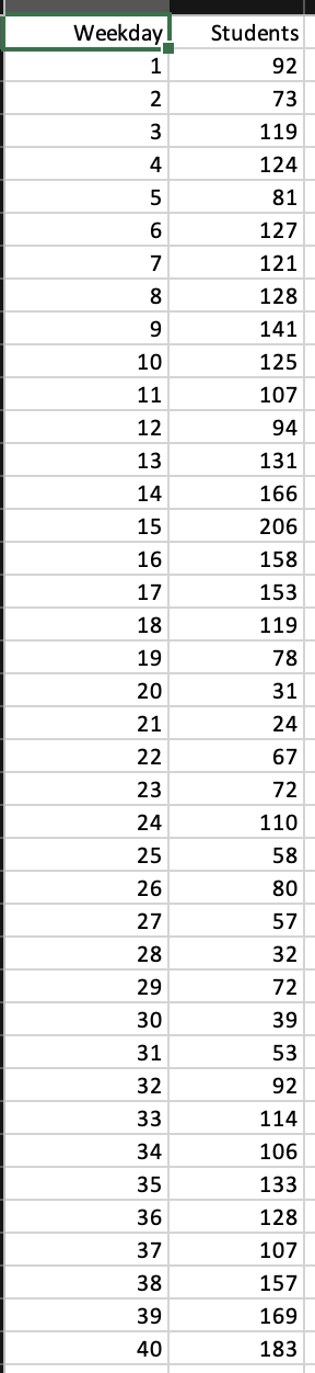 Weekday.
Students
1
92
2
73
3
119
4
124
5
81
6
127
7
121
8
128
9
141
10
125
11
107
12
94
13
131
14
166
15
206
16
158
17
153
18
119
19
78
20
31
21
24
22
67
23
72
24
110
25
58
26
80
27
57
28
32
29
72
30
39
31
53
32
92
33
114
34
106
35
133
36
128
37
107
38
157
39
169
40
183