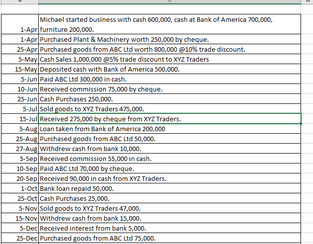 Michael started business with cash 600,000, cash at Bank of America 700,000,
1-Apr furniture 200,000.
1-Apr Purchased Plant & Machinery worth 250,000 by cheque.
25-Apr Purchased goods from ABC Ltd worth 800,000 @10% trade discount.
5-May Cash Sales 1,000,000 @5% trade discount to XYZ Traders
15-May Deposited cash with Bank of America 500,000.
5-Jun Paid ABC Ltd 300,000 in cash.
10-Jun Received commission 75,000 by cheque.
25-Jun Cash Purchases 250,000.
5-Jul Sold goods to XYZ Traders 475,000.
15-Jul Received 275,000 by cheque from XYZ Traders.
5-Aug Loan taken from Bank of America 200,000
25-Aug Purchased goods from ABC Ltd 50,000.
27-Aug|Withdrew cash from bank 10,000.
5-Sep Received commission 55,000 in cash.
10-Sep Paid ABC Ltd 70,000 by cheque.
20-Sep Received 90,000 in cash from XYZ Traders.
1-Oct Bank loan repaid 50,000.
25-Oct Cash Purchases 25,000.
5-Nov Sold goods to XYZ Traders 47,000.
15-Nov Withdrew cash from bank 15,000.
5-Dec Received interest from bank 5,000.
25-Dec Purchased goods from ABC Ltd 75,000.