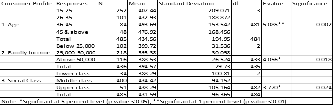Consumer Profile Responses
N
Mean
Standard Deviation
df
Fvalue
Significance
15-25
252
407.44
209.071
3
26-35
101
432.93
188.872
1. Age
36-45
84
493.69
153.542
481 5.085**
0.002
48
45& above
|Total
Below 25,000
476.92
434.56
399.72
168.456
485
194.95
484
102
31.536
2
2. Family Income
25,000-50,000
218
395.38
30.058
Above 50,000
Total
116
388.53
26.524
433 4.056*
0.018
436
394.57
29.73
435
Lower class
34
388.29
434.42
100.81
2
3. Social Class
94.152
105.164
96.365
Middle class
400
Upper class
51
482 3.770*
0.024
438.29
Total
485
431.59
484
Note: *Significant at 5 percentlevel (P value <0.05), **Significant at 1 percentlevel (p value <0.01)
