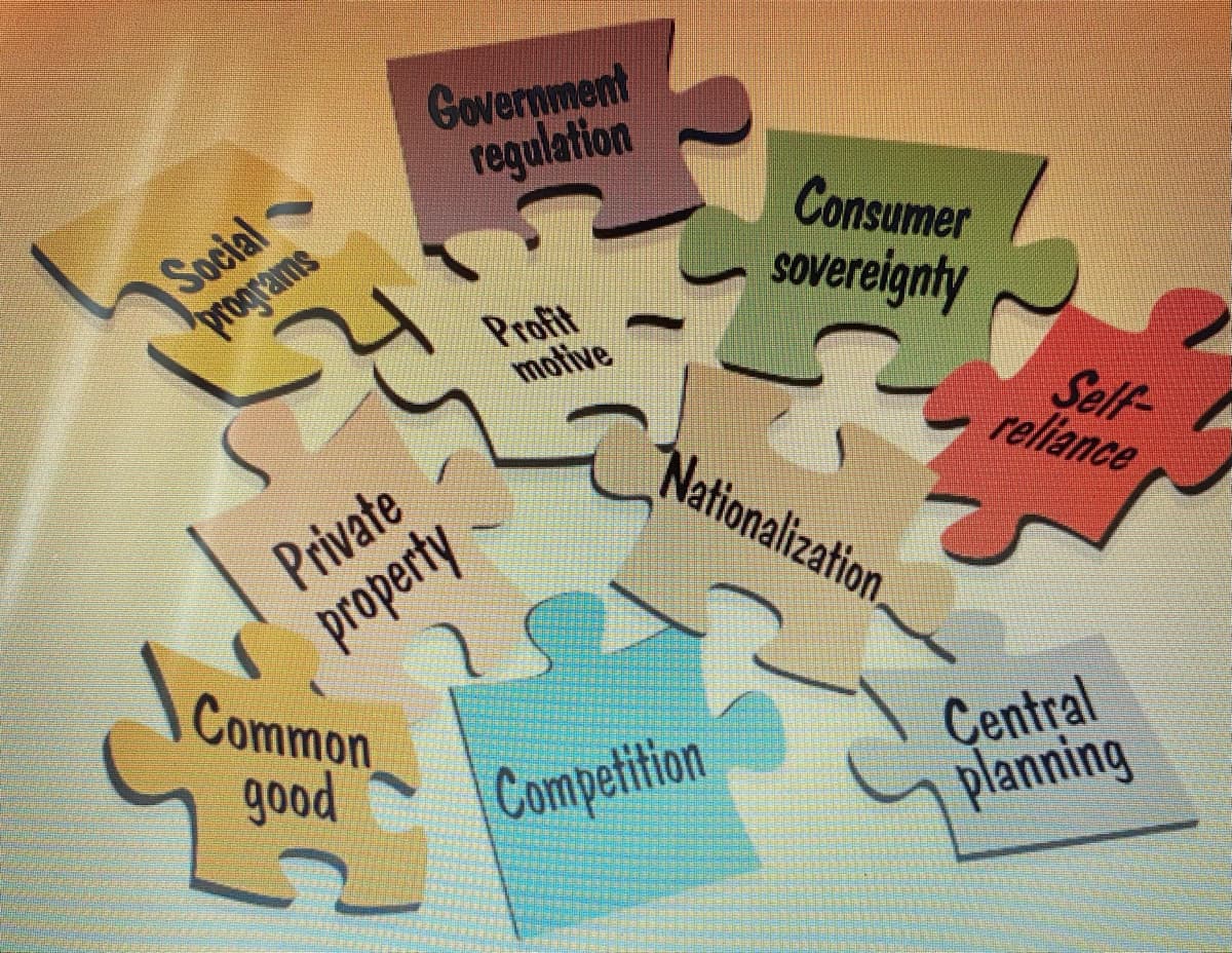 Government
regulation
Social
programs
Consumer
sovereignty
Profit
motive
Private
property
Common
good
Nationalization,
Self-
reliance
Competition
Central
planning
