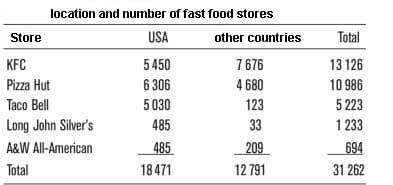 Store
location and number of fast food stores
USA
5450
6 306
KFC
Pizza Hut
Taco Bell
Long
A&W All-American
Total
John Silver's
5030
485
485
18471
other countries
7676
4 680
123
33
209
12 791
Total
13 126
10 986
5 223
1233
694
31 262