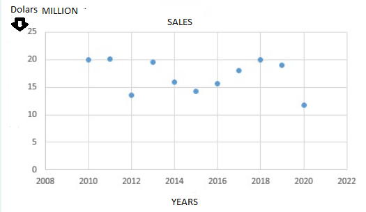 Dolars MILLION
.
25
20
15
10
5
0
2008
2010
2012
SALES
2014
YEARS
2016
2018
●
2020
2022