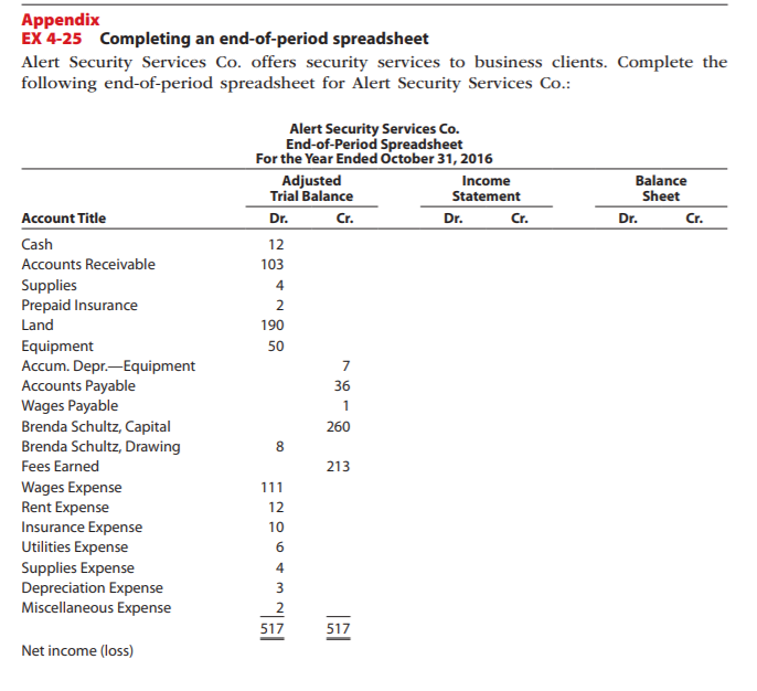 Appendix
EX 4-25 Completing an end-of-period spreadsheet
Alert Security Services Co. offers security services to business clients. Complete the
following end-of-period spreadsheet for Alert Security Services Co.:
Alert Security Services Co.
End-of-Period Spreadsheet
For the Year Ended October 31, 2016
Adjusted
Trial Balance
Cr.
Income
Statement
Balance
Sheet
Account Title
Dr.
Dr.
Cr.
Dr.
Cr.
Cash
12
Accounts Receivable
103
Supplies
Prepaid Insurance
4
2
Land
190
Equipment
Accum. Depr.-Equipment
Accounts Payable
Wages Payable
Brenda Schultz, Capital
Brenda Schultz, Drawing
50
7
36
1
260
Fees Earned
213
Wages Expense
Rent Expense
Insurance Expense
Utilities Expense
Supplies Expense
Depreciation Expense
Miscellaneous Expense
111
12
10
4
3
517
517
Net income (loss)
