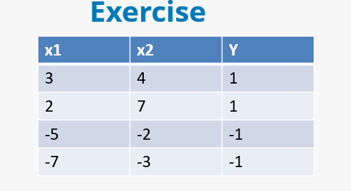 x1
3
2
-5
-7
Exercise
x2
4
7
-2
-3
Y
1
1
-1
-1