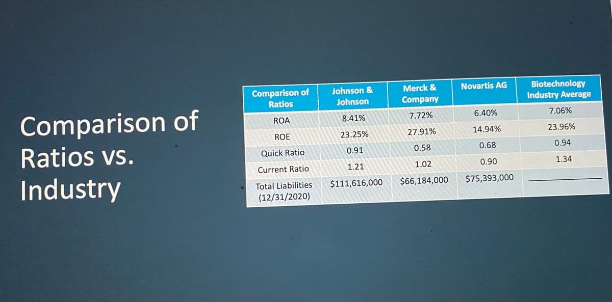 Biotechnology
Industry Average
Comparison of
Johnson &
Merck &
Novartis AG
Ratios
Sohnson
Company
Comparison of
Ratios vs.
ROA
8.41%
7.72%
6.40%
7.06%
ROE
23.25%
27.91%
14.94%
23.96%
Quick Ratio
0.91
0.58
0.68
0.94
Current Ratio
1.21
1.02
0.90
1.34
Industry
Total Liabilities
$111,616,000
$66,184,000
$75,393,000
(12/31/2020)
