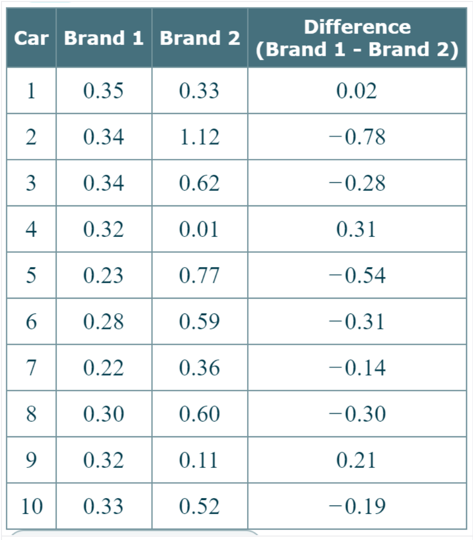 Difference
Car Brand 1 Brand 2
(Brand 1 - Brand 2)
1
0.35
0.33
0.02
0.34
1.12
-0.78
3
0.34
0.62
-0.28
4
0.32
0.01
0.31
5
0.23
0.77
-0.54
6.
0.28
0.59
-0.31
7
0.22
0.36
-0.14
8.
0.30
0.60
-0.30
0.32
0.11
0.21
10
0.33
0.52
-0.19
