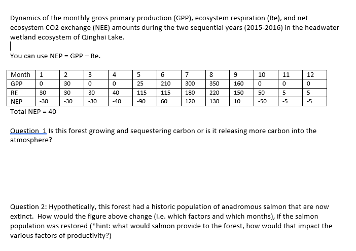 Dynamics of the monthly gross primary production (GPP), ecosystem respiration (Re), and net
ecosystem CO2 exchange (NEE) amounts during the two sequential years (2015-2016) in the headwater
wetland ecosystem of Qinghai Lake.
I
You can use NEP = GPP - Re.
Month 1
GPP
0
RE
30
NEP
-30
Total NEP = 40
2
30
30
-30
3
0
30
-30
4
0
40
-40
5
25
115
-90
6
210
115
60
7
300
180
120
8
350
220
130
9
160
150
10
10
0
50
-50
11
0
5
-5
12
0
5
-5
Question 1 Is this forest growing and sequestering carbon or is it releasing more carbon into the
atmosphere?
Question 2: Hypothetically, this forest had a historic population of anadromous salmon that are now
extinct. How would the figure above change (i.e. which factors and which months), if the salmon
population was restored (*hint: what would salmon provide to the forest, how would that impact the
various factors of productivity?)