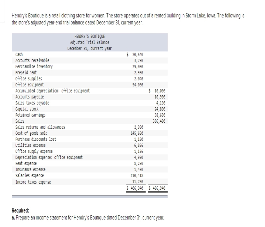 Hendry's Boutique is a retall clothing store for women. The store operates out of a rented building In Storm Lake, lowa. The following is
the store's adjusted year-end trial balance dated December 31, current year.
Cash
Accounts receivable
Merchandise inventory
Prepaid rent
office supplies
office equipment
Accumulated depreciation: office equipment
Accounts payable
sales taxes payable
Capital stock
Retained earnings
Sales
sales returns and allowances
Cost of goods sold
HENDRY'S BOUTIQUE
Adjusted Trial Balance
December 31, current year
Purchase discounts lost
Utilities expense
Office supply expense
Depreciation expense: office equipment
Rent expense
Insurance expense
salaries expense
Income taxes expense
$ 20,640
3,760
29,000
2,960
2,040
54,000
2,900
145,680
1,100
6,896
1,136
4,900
8,280
1,450
$ 16,000
16,900
4,160
24,800
38,680
306,400
110,418
11,780
$ 406,940 $406,940
Required:
a. Prepare an Income statement for Hendry's Boutique dated December 31, current year.