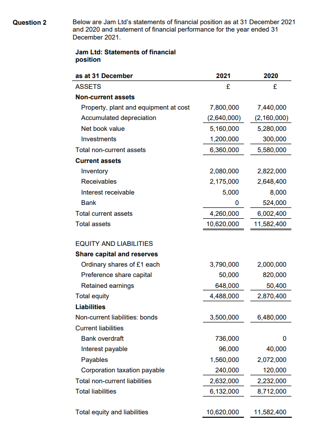 Below are Jam Ltd's statements of financial position as at 31 December 2021
and 2020 and statement of financial performance for the year ended 31
Question 2
December 2021.
Jam Ltd: Statements of financial
position
as at 31 December
2021
2020
ASSETS
£
Non-current assets
Property, plant and equipment at cost
7,800,000
7,440,000
Accumulated depreciation
(2,640,000)
(2,160,000)
Net book value
5,160,000
5,280,000
Investments
1,200,000
300,000
Total non-current assets
6,360,000
5,580,000
Current assets
Inventory
2,080,000
2,822,000
Receivables
2,175,000
2,648,400
Interest receivable
5,000
8,000
Bank
524,000
Total current assets
4,260,000
6,002,400
Total assets
10,620,000
11,582,400
EQUITY AND LIABILITIES
Share capital and reserves
Ordinary shares of £1 each
3,790,000
2,000,000
Preference share capital
50,000
820,000
Retained earnings
648,000
50,400
Total equity
4,488,000
2,870,400
Liabilities
Non-current liabilities: bonds
3,500,000
6,480,000
Current liabilities
Bank overdraft
736,000
Interest payable
96,000
40,000
Payables
1,560,000
2,072,000
Corporation taxation payable
240,000
120,000
Total non-current liabilities
2,632,000
2,232,000
Total liabilities
6,132,000
8,712,000
Total equity and liabilities
10,620,000
11,582,400
