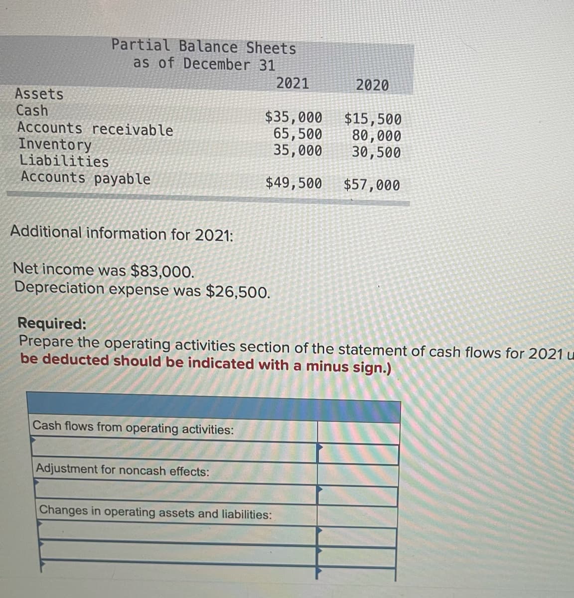 Partial Balance Sheets
as of December 31
2021
2020
Assets
Cash
Accounts receivable
Inventory
Liabilities
Accounts payable
$35,000 $15,500
65,500
35,000
80,000
30,500
$49,500
$57,000
Additional information for 2021:
Net income was $83,000.
Depreciation expense was $26,500.
Required:
Prepare the operating activities section of the statement of cash flows for 2021 u
be deducted should be indicated with a minus sign.)
Cash flows from operating activities:
Adjustment for noncash effects:
Changes in operating assets and liabilities:
