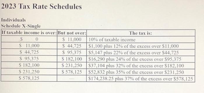 2023 Tax Rate Schedules
Individuals
Schedule X-Single
If taxable income is over: But not over:
$ 11,000
$ 44,725
$ 95,375
$ 182,100
$ 231,250
$578,125
$ 0
$ 11,000
$ 44,725
$ 95,375
$ 182,100
$ 231,250
$ 578,125
The tax is:
10% of taxable income
$1,100 plus 12% of the excess over $11,000
$5,147 plus 22% of the excess over $44,725
$16,290 plus 24% of the excess over $95,375
$37,104 plus 32% of the excess over $182,100
$52,832 plus 35% of the excess over $231,250
$174,238.25 plus 37% of the excess over $578,125