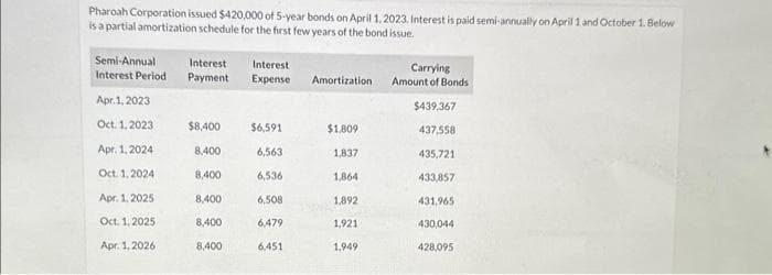 Pharoah Corporation issued $420,000 of 5-year bonds on April 1, 2023. Interest is paid semi-annually on April 1 and October 1. Below
is a partial amortization schedule for the first few years of the bond issue.
Semi-Annual
Interest Period
Apr 1, 2023
Oct. 1, 2023
Apr. 1.2024
Oct 1, 2024
Apr. 1.2025
Oct. 1, 2025
Apr. 1, 2026
Interest
Payment
$8,400 $6,591
8,400
6,563
6,536
6,508
6,479
6,451
8,400
Interest
Expense
8,400
8,400
8,400
Amortization.
$1,809
1,837
1,864
1,892
1,921
1,949
Carrying
Amount of Bonds
$439,367
437,558
435,721
433,857
431.965
430,044
428,095