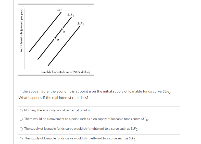 Real interest rate (percent per year]
SLF1
SLFO
SLF2
Loanable funds (trillions of 2009 dollars)
In the above figure, the economy is at point a on the initial supply of loanable funds curve SLFO.
What happens if the real interest rate rises?
Nothing; the economy would remain at point a.
There would be a movement to a point such as b on supply of loanable funds curve SLFO.
O The supply of loanable funds curve would shift rightward to a curve such as SLF2.
The supply of loanable funds curve would shift leftward to a curve such as SLF1.