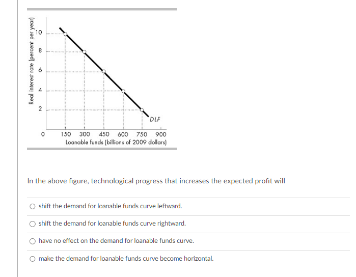 Real interest rate (percent per year)
10
2
0
DLF
150 300 450 600 750 900
Loanable funds (billions of 2009 dollars)
In the above figure, technological progress that increases the expected profit will
shift the demand for loanable funds curve leftward.
shift the demand for loanable funds curve rightward.
have no effect on the demand for loanable funds curve.
make the demand for loanable funds curve become horizontal.