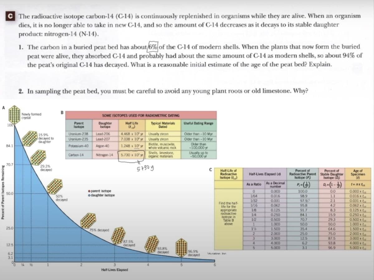 Percent of Parent Isotopes Remaining
C The radioactive isotope carbon-14 (C-14) is continuously replenished in organisms while they are alive. When an organism
dies, it is no longer able to take in new C-14, and so the amount of C-14 decreases as it decays to its stable daughter
product: nitrogen-14 (N-14).
100
84.1
70.7
50.0
25.0
12.5
6.2
3.1
0
0
1. The carbon in a buried peat bed has about 6% of the C-14 of modern shells. When the plants that now form the buried
peat were alive, they absorbed C-14 and probably had about the same amount of C-14 as modern shells, so about 94% of
the peat's original C-14 has decayed. What is a reasonable initial estimate of the age of the peat bed? Explain.
2. In sampling the peat bed, you must be careful to avoid any young plant roots or old limestone. Why?
Newly formed
crystal
14 ½/2
15.9%
decayed to
daughter
29.3%
decayed
1
50%
decayed
Parent
Daughter
Isotope
Isotope
Uranium-238 Lead-206
Uranium-235 Lead-207
Potassium-40 Argon-40
Carbon-14
SOME ISOTOPES USED FOR RADIOMETRIC DATING
Half Life
Typical Materials
Dated
2
Nitrogen-14
parent isotope
daughter isotope
75% decayed
4.468 x 10 yr
7.038 x 10 yr
1.248 x 10 yr
5.730 x 10 yr
87.5%
decayed
3
Half-Lives Elapsed
Usually zircon
Usually zircon
Biotite, muscovite,
whole volcanic rock
Shells, limestone,
organic materials
5730y
93.8%
decayed
Useful Dating Range
Older than-10 Myr
Older than-10 Myr
Older than
-100,000 yr
Usually up to
-50,000 yr
96.9%
decayed
C
Half-Life of
Radioactive
Isotope (₂)
Find the half-
life for the
appropriate
radioactive
isotope in
Table B
above
Education Inc
Half-Lives Elapsed (n)
As a Ratio
0
1/64
1/32
1/16
1/8
1/4
1/2
1
1¹/
2
3
4
5
As a Decimal
number
0.000
0.016
0.031
0.062
0.125
0.250
0.500
1.000
1.500
2.000
3.000
4.000
5.000
Percent of
Radioactive Parent
Isotope (P)
P₁=()
100.0
98.9
97.9
95.8
91.7
84.1
70.7
50.0
35.4
25.0
12.5
6.2
3.1
Percent of
Stable Daughter
Isotope (D)
D₁-(1-4)
0.0
1.1
2.1
4.2
8.3
15.9
29.3
50.0
64.6
75.0
87.5
93.8
96.9
Age of
Specimen
(1)
t=nxt₁₂
0.000 x fa
0.016 x
0.031 x f
0.062 x fa
0.125 x fa
0.250 x f
0.500 x
1.000 x f
1.500 x fa
2.000 x fa
3.000 x fa
4.000 x fa
5.000 x fu