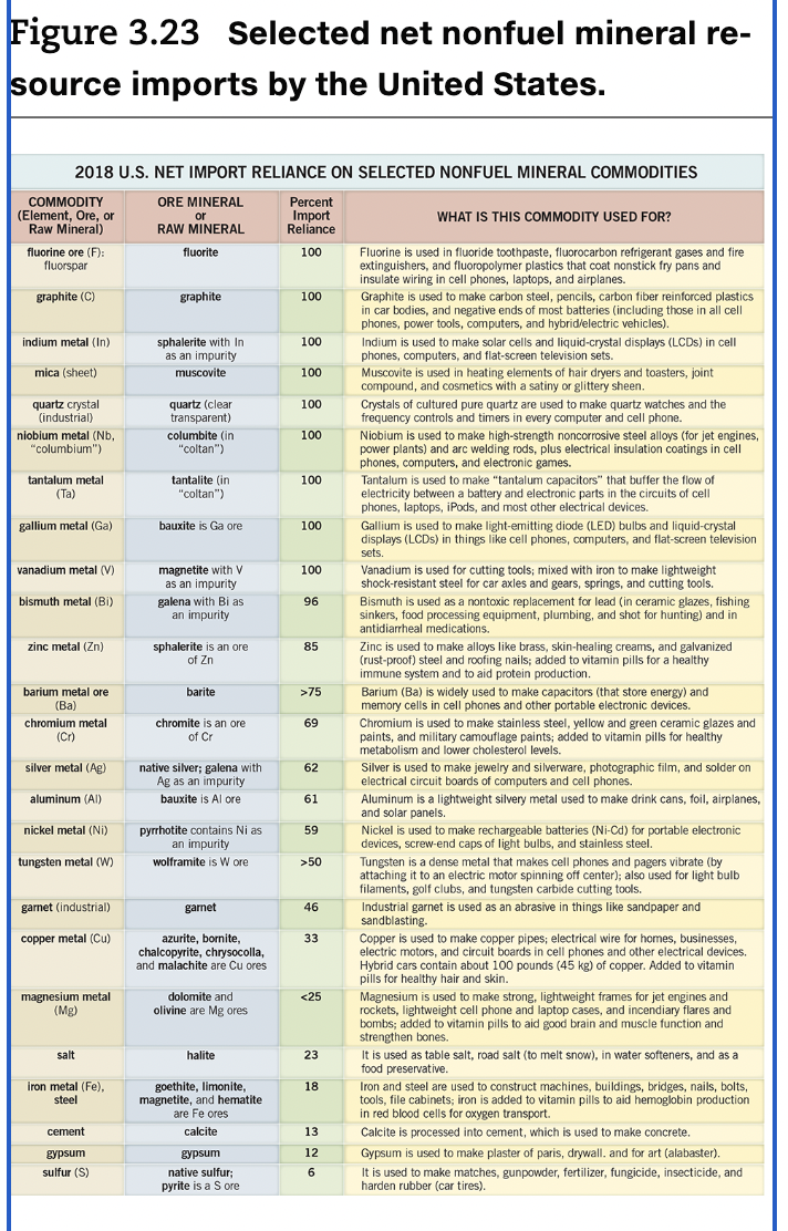 Figure 3.23 Selected net nonfuel mineral re-
source imports by the United States.
2018 U.S. NET IMPORT RELIANCE ON SELECTED NONFUEL MINERAL COMMODITIES
ORE MINERAL
or
RAW MINERAL
COMMODITY
(Element, Ore, or
Raw Mineral)
fluorine ore (F):
fluorspar
graphite (C)
indium metal (In)
mica (sheet)
quartz crystal
(industrial)
niobium metal (Nb,
"columbium")
tantalum metal
(Ta)
gallium metal (Ga)
vanadium metal (V)
bismuth metal (Bi)
zinc metal (Zn)
barium metal ore
(Ba)
chromium metal
(Cr)
silver metal (Ag)
aluminum (Al)
nickel metal (Ni)
tungsten metal (W)
garnet (industrial)
copper metal (Cu)
magnesium metal
(Mg)
salt
iron metal (Fe),
steel
cement
gypsum
sulfur (S)
fluorite
graphite
sphalerite with In
as an impurity
muscovite
quartz (clear
transparent)
columbite (in
"coltan")
tantalite (in
"coltan")
bauxite is Ga ore
magnetite with V
as an impurity
galena with Bi as
an impurity
sphalerite is an ore
of Zn
barite
chromite is an ore
of Cr
native silver; galena with
Ag as an impurity
bauxite is Al ore
pyrrhotite contains Ni as
an impurity
wolframite is W ore
garnet
azurite,bornite,
chalcopyrite, chrysocolla,
and malachite are cu ores
dolomite and
olivine are Mg ores
halite
• 11
goethite, limonite
magnetite, and hematite
are Fe ores
calcite
gypsum
native sulfur;
pyrite is a Sore
Percent
Import
Reliance
100
100
100
100
100
100
100
100
100
96
85
>75
69
62
61
59
>50
46
33
<25
23
18
13
12
6
WHAT IS THIS COMMODITY USED FOR?
Fluorine is used in fluoride toothpaste, fluorocarbon refrigerant gases and fire
extinguishers, and fluoropolymer plastics that coat nonstick fry pans and
insulate wiring in cell phones, laptops, and airplanes.
Graphite is used to make carbon steel, pencils, carbon fiber reinforced plastics
in car bodies, and negative ends of most batteries (including those in all cell
phones, power tools, computers, and hybrid/electric vehicles).
Indium is used to make solar cells and liquid-crystal displays (LCDs) in cell
phones, computers, and flat-screen television sets.
Muscovite is used in heating elements of hair dryers and toasters, joint
compound, and cosmetics with a satiny or glittery sheen.
Crystals of cultured pure quartz are used to make quartz watches and the
frequency controls and timers in every computer and cell phone.
Niobium is used to make high-strength noncorrosive steel alloys (for jet engines,
power plants) and arc welding rods, plus electrical insulation coatings in cell
phones, computers, and electronic games.
Tantalum is used to make "tantalum capacitors" that buffer the flow of
electricity between a battery and electronic parts in the circuits of cell
phones, laptops, iPods, and most other electrical devices.
Gallium is used to make light-emitting diode (LED) bulbs and liquid-crystal
displays (LCDs) in things like cell phones, computers, and flat-screen television
sets.
Vanadium is used for cutting tools; mixed with iron to make lightweight
shock-resistant steel for car axles and gears, springs, and cutting tools.
Bismuth is used as a nontoxic replacement for lead (in ceramic glazes, fishing
sinkers, food processing equipment, plumbing, and shot for hunting) and in
antidiarrheal medications.
Zinc is used to make alloys like brass, skin-healing creams, and galvanized
(rust-proof) steel and roofing nails; added to vitamin pills for a healthy
immune system and to aid protein production.
Barium (Ba) is widely used to make capacitors (that store energy) and
memory cells in cell phones and other portable electronic devices.
Chromium is used to make stainless steel, yellow and green ceramic glazes and
paints, and military camouflage paints; added to vitamin pills for healthy
metabolism and lower cholesterol levels.
Silver is used to make jewelry and silverware, photographic film, and solder on
electrical circuit boards of computers and cell phones.
Aluminum is a lightweight silvery metal used to make drink cans, foil, airplanes,
and solar panels.
Nickel is used to make rechargeable batteries (Ni-Cd) for portable electronic
devices, screw-end caps of light bulbs, and stainless steel.
Tungsten is a dense metal that makes cell phones and pagers vibrate (by
attaching it to an electric motor spinning off center); also used for light bulb
filaments, golf clubs, and tungsten carbide cutting tools.
Industrial garnet is used as an abrasive in things like sandpaper and
sandblasting.
Copper is used to make copper pipes; electrical wire for homes, businesses,
electric motors, and circuit boards in cell phones and other electrical devices.
Hybrid cars contain about 100 pounds (45 kg) of copper. Added to vitamin
pills for healthy hair and skin.
Magnesium is used to make strong, lightweight frames for jet engines and
rockets, lightweight cell phone and laptop cases, and incendiary flares and
bombs; added to vitamin pills to aid good brain and muscle function and
strengthen bones.
It is used as table salt, road salt (to melt snow), in water softeners, and as a
food preservative.
Iron and steel are used to construct machines, buildings, bridges, nails, bolts,
tools, file cabinets; iron is added to vitamin pills to aid hemoglobin production
in red blood cells for oxygen transport.
Calcite is processed into cement, which is used to make concrete.
Gypsum is used to make plaster of paris, drywall, and for art (alabaster).
It is used to make matches, gunpowder, fertilizer, fungicide, insecticide, and
harden rubber (car tires).