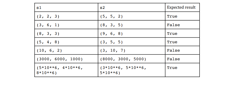 s1
s2
Expected result
(2, 2, 3)
(5, 5, 2)
True
( 3, 6, 1)
( 8, 3, 5)
False
(8, 3, 3)
(9, 6, 8)
True
(5, 4, 8)
(3, 5, 5)
True
(10, 6, 2)
(3, 10, 7)
False
(3000, 6000, 1000)
(8000, 3000, 5000)
False
(5*10**6, 4*10**6,
8*10**6)
(3*10**6, 5*10**6,
5*10**6)
True
