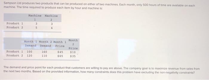 Sampson Ltd produces two products that can be produced on either of two machines. Each month, only 5o0 hours of time are available on each
machine. The time required to produce each item by hour and machine is:
Machine Machine
Product 1
Product 2
3
4
Month
Month 1 Month 2 Month 1
Demand
Demand
Price
Price
Product 1 100
160
$45
$65
$10
Product 2 120
110
$35
The demand and price point for each product that customers are willing to pay are above. The company goal is to maximize revenue from sales from
the next two months. Based on the provided information, how many constraints does this problem have excluding the non-negativity constraints?
