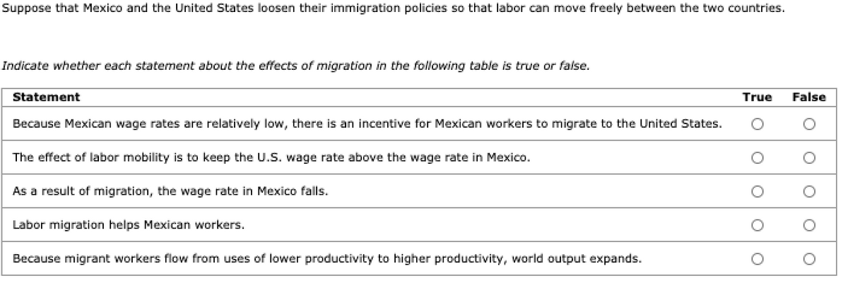 Suppose that Mexico and the United States loosen their immigration policies so that labor can move freely between the two countries.
Indicate whether each statement about the effects of migration in the following table is true or false.
Statement
Because Mexican wage rates are relatively low, there is an incentive for Mexican workers to migrate to the United States.
The effect of labor mobility is to keep the U.S. wage rate above the wage rate in Mexico.
As a result of migration, the wage rate in Mexico falls.
Labor migration helps Mexican workers.
Because migrant workers flow from uses of lower productivity to higher productivity, world output expands.
True False