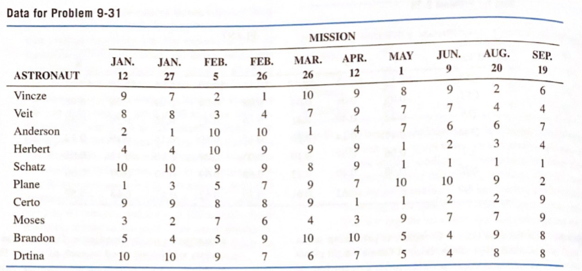 Data for Problem 9-31
ASTRONAUT
Vincze
Veit
Anderson
Herbert
Schatz
Plane
Certo
Moses
Brandon
Drtina
JAN.
12
9
8
2
4
10
1
9
3
5
10
JAN.
27
7
8
1
4
10
3
9
2
4
10
FEB.
5
23
3
10
10
9
5
8
7
5
9
FEB.
26
1
4
10
9
9
7
8
6
9
MISSION
MAR.
26
10
7
1
9
9
9
4
10
76
APR.
12
9
9
4
9
9
7
3
10
7
MAY
1
8
7
7
1
10
1
9
5
5
JUN.
9
9
7
6
2
1
10
2
7
4
AUG.
20
2
24
4
6
3
1
9
2
7
9
8
SEP.
19
6
4
7
4
2
9
9
∞∞6
8
8