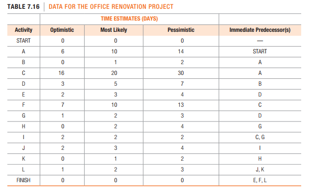 TABLE 7.16 | DATA FOR THE OFFICE RENOVATION PROJECT
TIME ESTIMATES (DAYS)
Activity
Optimistic
Most Likely
Pessimistic
Immediate Predecessor(s)
START
A
10
14
START
В
1
A
16
20
30
A
D
3
B
E
2
3
4
F
7
10
13
G
1
2
3
H
4
G
2
C, G
J
2
3
4
K
1
L.
1
2
3
J, K
FINISH
E, F, L
