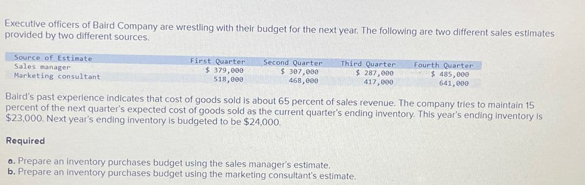 Executive officers of Baird Company are wrestling with their budget for the next year. The following are two different sales estimates
provided by two different sources.
Source of Estimate
Sales manager
Marketing consultant
First Quarter
$ 379,000
518,000
Second Quarter
$ 307,000
468,000
Third Quarter
$ 287,000
417,000
Fourth Quarter
$ 485,000
641,000
Baird's past experience indicates that cost of goods sold is about 65 percent of sales revenue. The company tries to maintain 15
percent of the next quarter's expected cost of goods sold as the current quarter's ending inventory. This year's ending inventory is
$23,000. Next year's ending inventory is budgeted to be $24,000.
Required
a. Prepare an inventory purchases budget using the sales manager's estimate.
b. Prepare an inventory purchases budget using the marketing consultant's estimate.