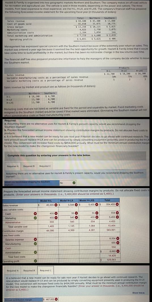 Hazlett & Family is organized into two geographic markets Northern and Southern. The company makes an off-road vehicle
for recreation and agricultural use. The vehicle is sold in three models, depending on the power and options. The three
models, from least expensive to most expensive, are the H-L, H-LX, and H-LXS. The company's financial staff has prepared
the following forecasted income statement for the upcoming fiscal year (in thousands of dollars):
Sales revenue
Cost of goods sold.
Gross margin
Marketing costs.
Administrative costs
Total marketing and administrative.
Operating profits
H-L
H-LX
H-LXS
Management has expressed special concern with the Southern market because of the extremely poor return on sales. This
market was entered a year ago because it seemed like the best opportunity for growth. Hazlett & Family knew that it would
take some time to build profitability in the market, but there has been no noticeable change in the low returns over time.
The financial staff has also prepared product-line information to help the managers of the company decide whether to leave
the Southern market.
Sales revenue
Variable manufacturing costs as a percentage of sales revenue
Variable marketing costs as a percentage of sales revenue
Sales revenue by market and product are as follows (in thousands of dollars):
Required A Required B Required C
Sales revenue
Less variable costs:
Cash
Marketing
Administrative
Northern
$ 18,200
13,700
13,700
would you recommend dropping the Southern
market?
Total variable cost
Complete this question by entering your answers in the tabs below.
Contribution margin
Less fixed costs:
Salaries expense
Manufacturing
Cash
Administrative
Total fixed costs
Operating profit
Southern
$4,708
Marketing costs that are not listed as variable are fixed for the period and separable by market. Fixed marketing costs
assigned to the Southern market would be saved if that market were eliminated. Eliminating the Southern market will not
affect administrative costs or fixed manufacturing costs.
4,700
4,700
Required:
a. Assuming there are no alternative uses for Hazlett & Family's present capacity, would you recommend dropping the
Southern market?
b. Prepare the forecasted annual income statement showing contribution margins by products. Do not allocate fixed costs to
products.
c. It is believed that a new model can be ready for sale next year if Hazlett decides to go ahead with continued research. The
new product would replace H-LX and can be produced by simply converting equipment presently used in producing the H-LX
model. This conversion will increase fixed costs by $454,000 annually. What must be the minimum annual contribution margin
for the new model to make the changeover financially feasible?
X
♥
Annual contribution margin
Assuming there are no alternative uses for Hazlett & Family's present capacity, would you recommend dropping the Southern
market?
x
✔
•
Total
$ 59,180
45,850
$13,250
✓
4,825
2,394
$7,219
$ 6,031
Prepare the forecasted annual income statement showing contribution margins by products. Do not allocate fixed costs to
products. (Enter your answers in thousands. (i.e., 5,400,000 should be entered as 5,400).)
Northern
$ 45,300
35,075
No
455 x
455 x
555
1,465
44,090
$ 10,225
2,750
1,850
Model H-L Model H-LX
45,555 $ 5,544
$
•
$ 467,000
$4,600
$ 5,625
1,145
4,399
55 X
545 x
545
Southern
$ 13,800
10,775
$3,025
2,075
544
$ 2,619
$ 406
Model H-LXS
$ 5,455
55 x
455 x
554
1,064
4,391
H-L
$ 22,708
$
$
50%
5
$
Total
Products
H-LX
$ 18,200
554,455
75%
2
554 x
5,455 x
4,455
10,464
543,991
H-LXS
$ 18,200
6,554 x
655 x
554
6,665 x
14,428
529,563
65%
3
Required A Required B Required C
It is believed that a new model can be ready for sale next year if Hazlett decides to go ahead with continued research. The
new product would replace H-LX and can be produced by simply converting equipment presently used in producing the H-LX
model. This conversion will increase fixed costs by $454,000 annually. What must be the minimum annual contribution margin
for the new model to make the changeover financially feasible? (Enter your answer in thousands. (i.e., 5,400,000 should be
entered as 5,400).)
Show less A