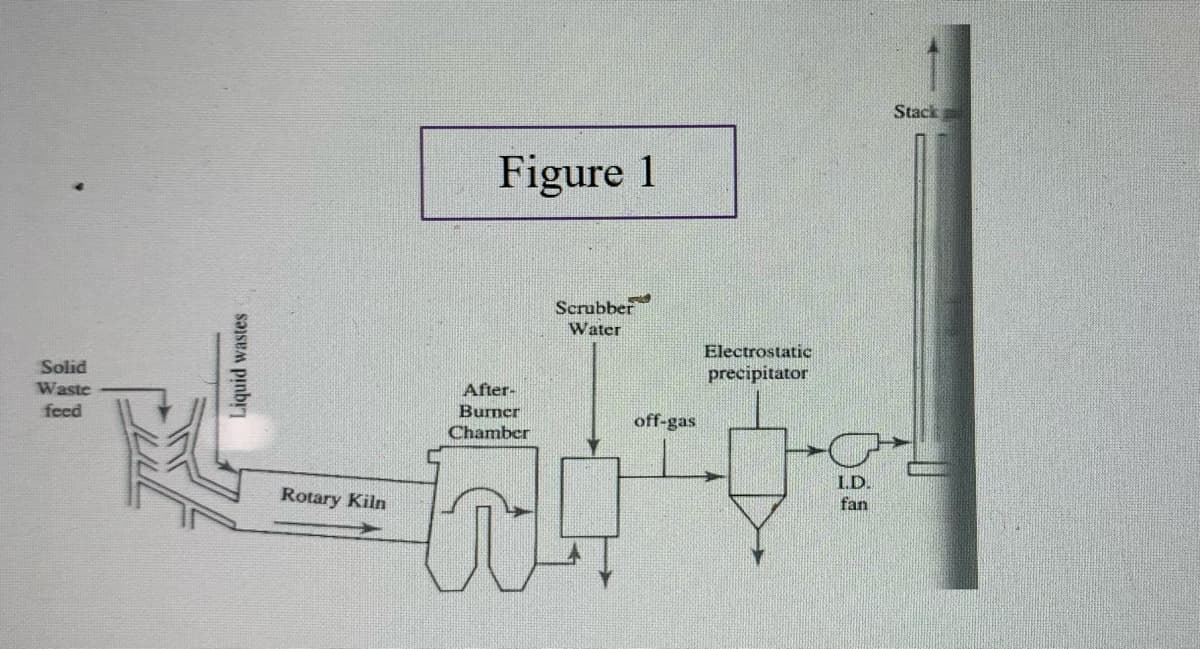 Solid
Waste
feed
Liquid wastes
Rotary Kiln
Figure 1
After-
Burner
Chamber
Scrubber
Water
off-gas
Electrostatic
precipitator
I.D.
fan
Stack