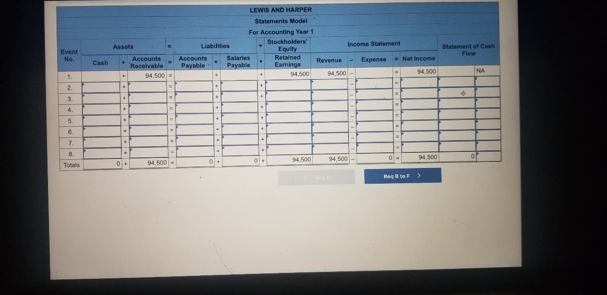 LEWIS AND HARPER
Statements Model
For Accounting Year 1
Stockholders'
+
Income Statement
Statement of Cash
Flow
Assets
Liabilities
%3D
Event
Equity
Salaries
+
Retained
Accounts
Receivable
- Expense
No.
Accounts
Revenue
= Net Income
Cash
Payable
Payable
Earnings
94.500
94,500
94,500
NA
1.
+
94.500 =
+
2.
+
3.
%3D
+
4.
+
%3D
3D
5.
+
+
6.
%3D
+
7.
+
+
8.
+
94,500
of
94,500
94,500
Ol=
94,500
=
%3D
Totals
Reg A
Req B to F>

