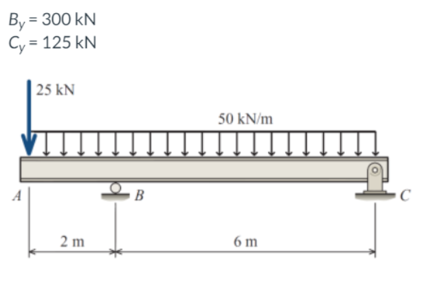 By = 300 kN
Cy = 125 kN
25 kN
50 kN/m
A
B
2 m
6 m
