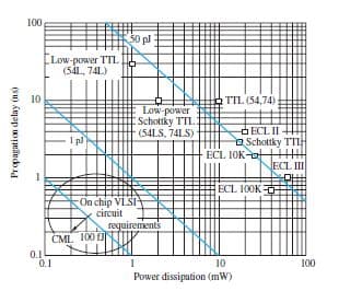 100
50 pl
Low-power TTL
(54L, 74L)
10
TIL (54,74)
Low-power
Schottky TTL
(54LS, 74LS)
ECL II
O Schottky TTIH
ECL. I0K- H
ECL III
ECL 100K
On chip VLSI
circuit
requirements
CML 100 D
0.1
0.1
10
100
Power dissipation (mW)
Propagation delay (ns)
