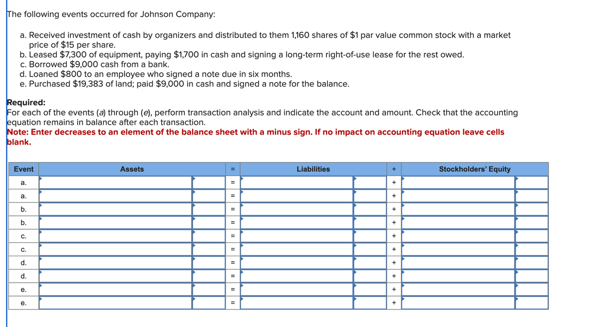 The following events occurred for Johnson Company:
a. Received investment of cash by organizers and distributed to them 1,160 shares of $1 par value common stock with a market
price of $15 per share.
b. Leased $7,300 of equipment, paying $1,700 in cash and signing a long-term right-of-use lease for the rest owed.
c. Borrowed $9,000 cash from a bank.
d. Loaned $800 to an employee who signed a note due in six months.
e. Purchased $19,383 of land; paid $9,000 in cash and signed a note for the balance.
Required:
For each of the events (a) through (e), perform transaction analysis and indicate the account and amount. Check that the accounting
equation remains in balance after each transaction.
Note: Enter decreases to an element of the balance sheet with a minus sign. If no impact on accounting equation leave cells
blank.
Event
a.
a.
b.
b.
C.
Assets
=
=
=
||
=
=
=
=
Liabilities
+
Stockholders' Equity
+
+
+
+
+
+
+
d.
=
+
+
=
e.
+
=
e.
C.
d.
ة نن