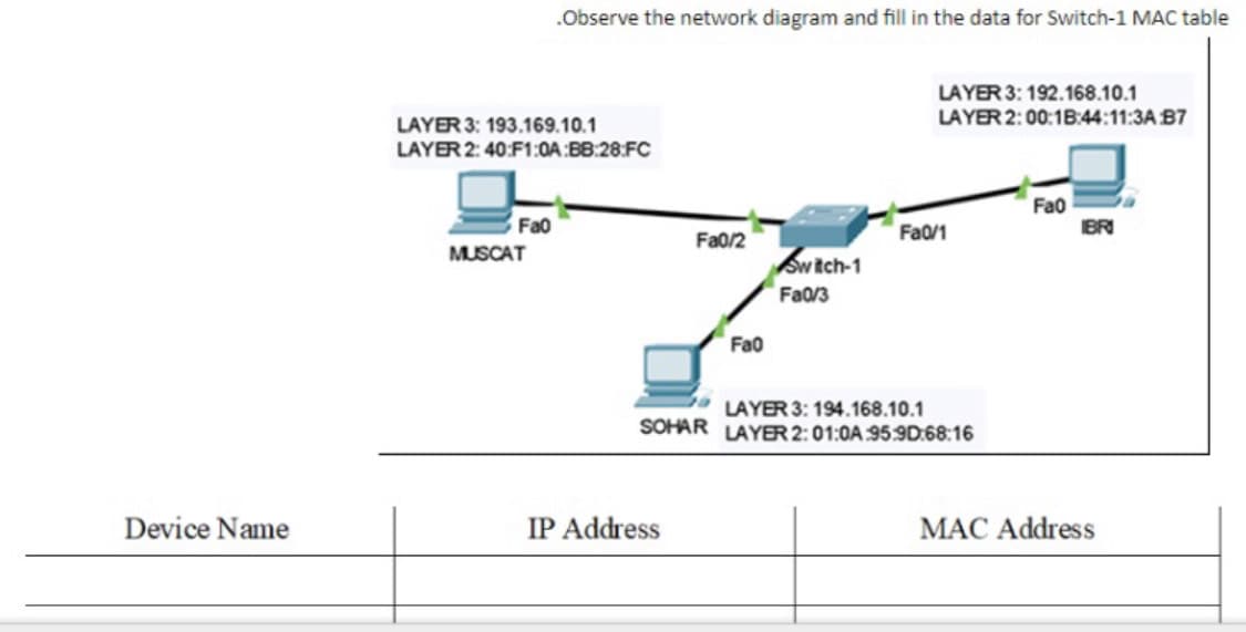 .Observe the network diagram and fill in the data for Switch-1 MAC table
LAYER 3: 192.168.10.1
LAYER 2:00:1B:44:11:3A B7
LAYER 3: 193.169.10.1
LAYER 2: 40:F1:0A:BB:28:FC
Fa0
BRI
Fa0
Fa0/1
Fa0/2
MUSCAT
Sw itch-1
Fa0/3
Fa0
LAYER 3: 194.168.10.1
SOHAR
LAYER 2:01:0A 95.9D:68:16
Device Name
IP Address
MAC Address
