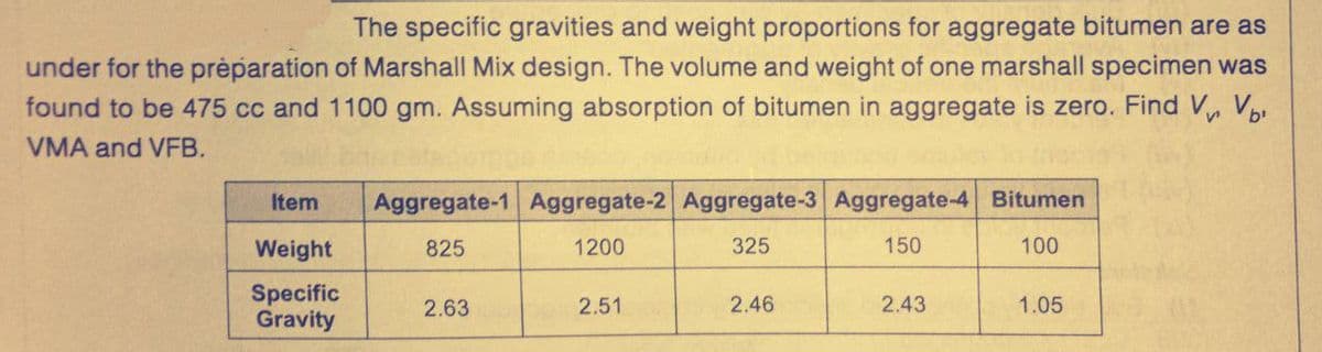 The specific gravities and weight proportions for aggregate bitumen are as
under for the préparation of Marshall Mix design. The volume and weight of one marshall specimen was
found to be 475 cc and 1100 gm. Assuming absorption of bitumen in aggregate is zero. Find V Vp₁
VMA and VFB.
Item
Weight
Specific
Gravity
Aggregate-1 Aggregate-2 Aggregate-3 Aggregate-4 Bitumen
825
1200
325
150
100
2.63
2.51
2.46
2.43
1.05
