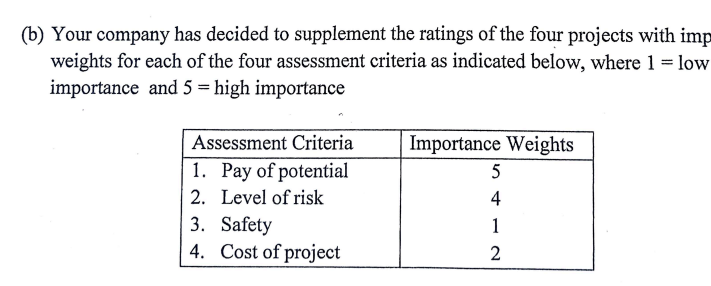 (b) Your company has decided to supplement the ratings of the four projects with imp
weights for each of the four assessment criteria as indicated below, where 1 = low
importance and 5 = high importance
Assessment Criteria
Importance Weights
1. Pay of potential
5
2. Level of risk
3. Safety
4. Cost of project
54
4
1
2