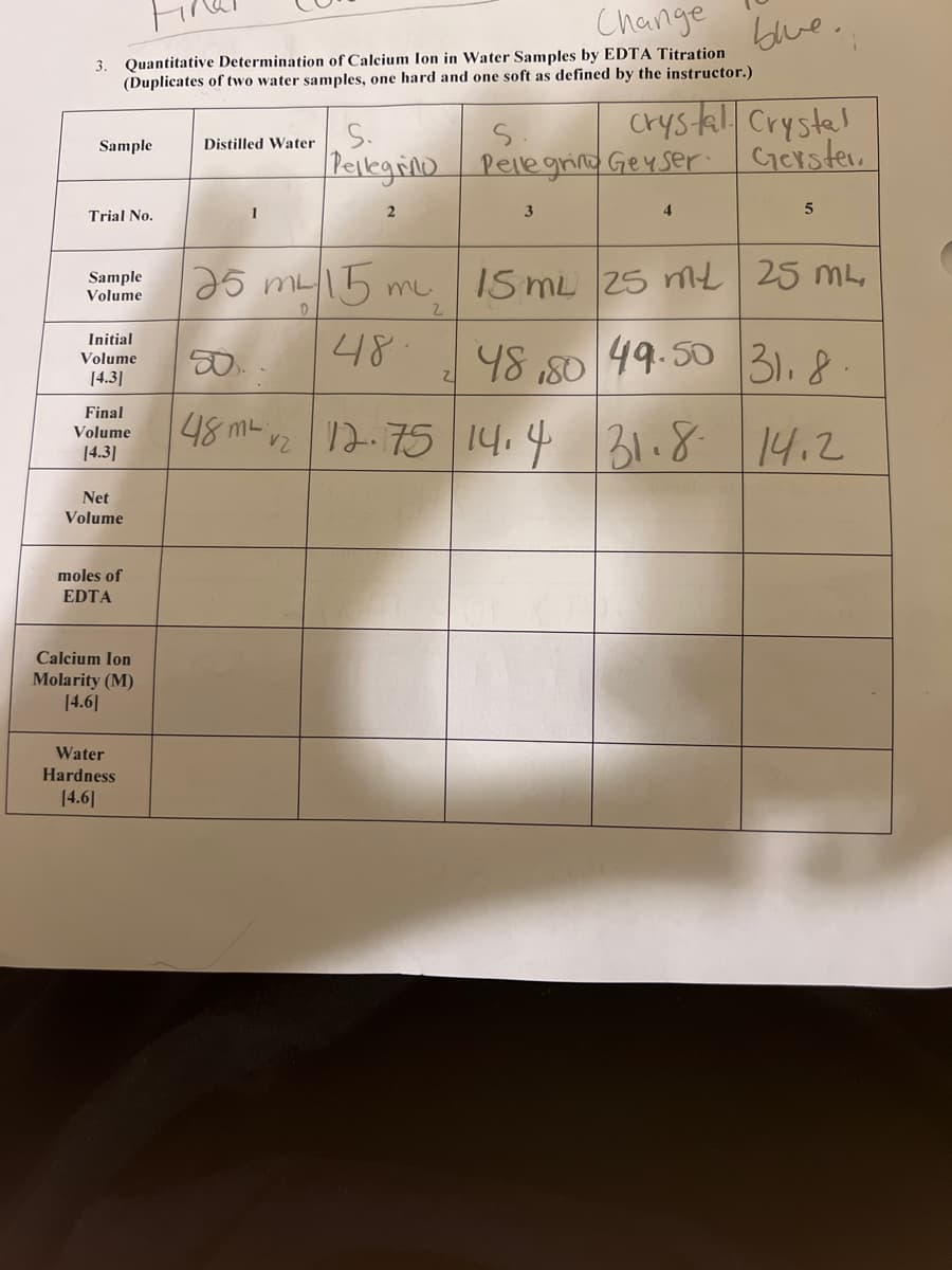 Change
3. Quantitative Determination of Calcium Ion in Water Samples by EDTA Titration
(Duplicates of two water samples, one hard and one soft as defined by the instructor.)
Sample
Trial No.
Sample
Volume
Initial
Volume
[4.3]
Final
Volume
[4.3]
Net
Volume
moles of
EDTA
Calcium Ion
Molarity (M)
[4.6]
Water
Hardness
[4.6]
Distilled Water
Pellegrino
2
25 m415 mu
2
48.
blue.
Crystal Crystal
Gerster
Z
S.
Pellegrino Geyser
3
4
15 mL 25 mL 25 ML
48,80 49.50 31,8
48 m² √2 12.75 14.4 31.8. 14.2
5