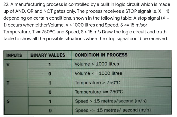 22. A manufacturing process is controlled by a built in logic circuit which is made
up of AND, OR and NOT gates only. The process receives a STOP signal(i.e. X = 1)
depending on certain conditions, shown in the following table: A stop signal (X =
1) occurs when:eitherVolume, V > 1000 litres and Speed, S <= 15 m/sor
Temperature, T<= 750°C and Speed, S> 15 m/s Draw the logic circuit and truth
table to show all the possible situations when the stop signal could be received.
INPUTS
BINARY VALUES
CONDITION IN PROCESS
V
1
Volume > 1000 litres
Volume <= 1000 litres
T
1
Temperature > 750°C
Temperature <= 750°C
1
Speed > 15 metres/second (m/s)
Speed <= 15 metres/ second (m/s)
