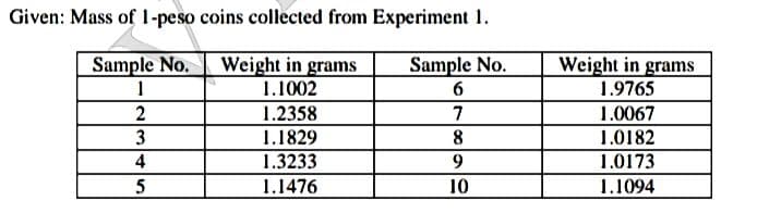 Given: Mass of 1-peso coins collected from Experiment 1.
Sample No.
Sample No.
1
6
2
7
3
8
4
5
Weight in grams
1.1002
1.2358
1.1829
1.3233
1.1476
9
10
Weight in grams
1.9765
1.0067
1.0182
1.0173
1.1094