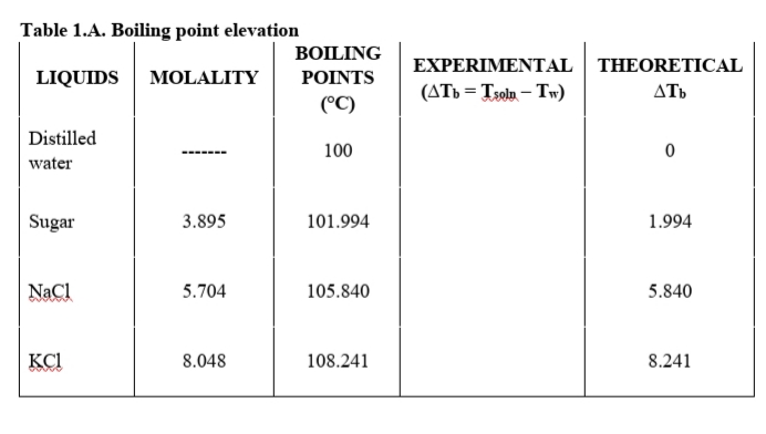 Table 1.A. Boiling point elevation
BOILING
LIQUIDS MOLALITY POINTS
(°C)
Distilled
water
Sugar
NaCl
www
KC1
3.895
5.704
8.048
100
101.994
105.840
108.241
EXPERIMENTAL
(ATb = Tsolu - Tw)
THEORETICAL
ATb
0
1.994
5.840
8.241