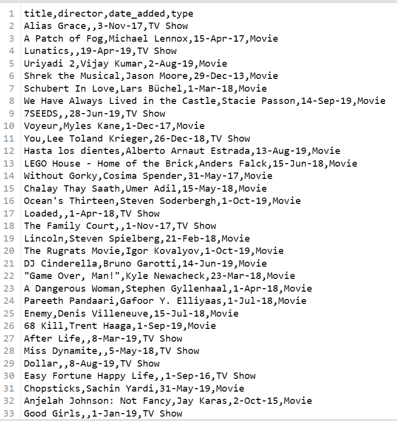1 title, director, date_added, type
2 Alias Grace,,3-Nov-17, TV Show
A Patch of Fog, Michael Lennox,15-Apr-17, Movie
4 Lunatics,,19-Apr-19, TV Show
5 Uriyadi 2, Vijay Kumar,2-Aug-19, Movie
Shrek the Musical, Jason Moore, 29-Dec-13, Movie
7 Schubert In Love, Lars Büchel, 1-Mar-18, Movie
We Have Always Lived in the Castle, Stacie Passon, 14-Sep-19, Movie
9 7SEEDS,, 28-Jun-19, TV Show
10 Voyeur, Myles Kane,1-Dec-17, Movie
11 You, Lee Toland Krieger, 26-Dec-18, TV Show
Hasta los dientes, Alberto Arnaut Estrada, 13-Aug-19, Movie
LEGO House - Home of the Brick, Anders Falck, 15-Jun-18, Movie
15
14 Without Gorky, Cosima Spender, 31-May-17, Movie
Chalay Thay Saath, Umer Adil,15-May-18, Movie
Ocean's Thirteen, Steven Soderbergh, 1-Oct-19, Movie
17 Loaded,,1-Apr-18, TV Show
18 The Family Court,,1-Nov-17, TV Show
19 Lincoln, Steven Spielberg, 21-Feb-18, Movie
The Rugrats Movie, Igor Kovalyov, 1-Oct-19, Movie
21 DJ Cinderella, Bruno Garotti, 14-Jun-19, Movie
22 "Game Over, Man!", Kyle Newacheck, 23-Mar-18, Movie
A Dangerous Woman, Stephen Gyllenhaal, 1-Apr-18, Movie
Pareeth Pandaari, Gafoor Y. Elliyaas, 1-Jul-18, Movie
25 Enemy, Denis Villeneuve, 15-Jul-18, Movie
24
26 68 Kill, Trent Haaga, 1-Sep-19, Movie
27 After Life,,8-Mar-19, TV Show
28 Miss Dynamite,, 5-May-18, TV Show
29 Dollar,, 8-Aug-19, TV Show
30 Easy Fortune Happy Life,,1-Sep-16, TV Show
31 Chopsticks, Sachin Yardi, 31-May-19, Movie
32 Anjelah Johnson: Not Fancy, Jay Karas, 2-Oct-15, Movie
33 Good Girls,,1-Jan-19, TV Show