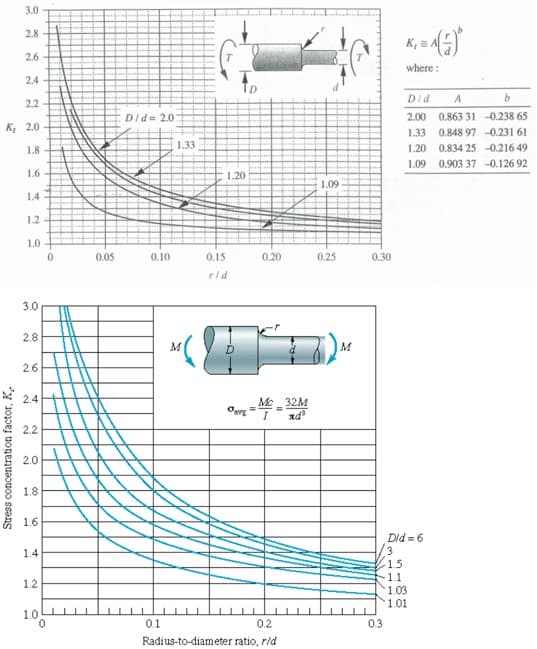 3.0
2.8
2.6
2.4
2.2
K 2.0
1.8
Stress concentration factor, K.
1.6
1.4
1.2
1.0
3.0
2.8
2.6
2.4
2.2
2.0
1.8
1.6
1.4
1.2
1.0
0
0
0.05
D/d= 2.0
0.10
1.33
0.1
1.20
0.15
rld
0.20
32M
-Mc
darg = xdª
0.2
Radius-to-diameter ratio, r/d
1.09
0.25
M
0.30
K₁ = A(=)
where:
0.3
Did
2.00
1.33
Did=6
1/3
15
+11
1.20
0.834 25
1.09 0.903 37
A
0.863 31
0.848 97
1.03
1.01
b
-0.238 65
-0.231 61
-0.216 49
-0.126 92