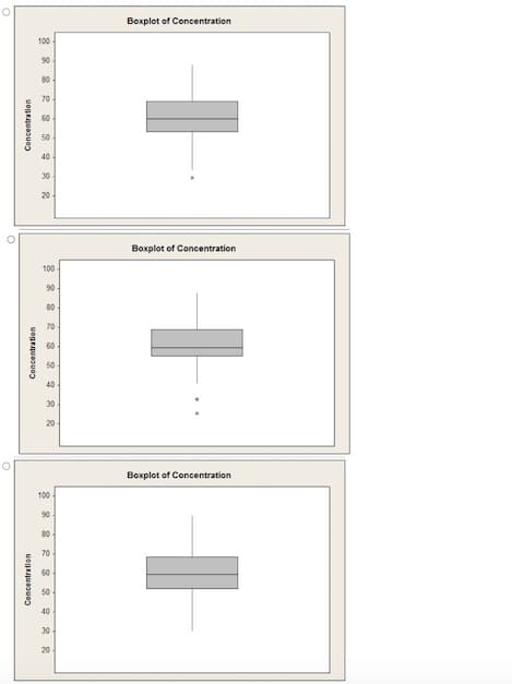 O
Concentration
2 8 8 8 8 8
Concentration
100
Concentration
90
80
70
60
50
40
20
2 2 2 2 2 2 2 2 2
100
06
80
70
60
50
40
30
20
100
282 283 28
90
80
70
60
50
40
30
20
Boxplot of Concentration
Boxplot of Concentration
Boxplot of Concentration